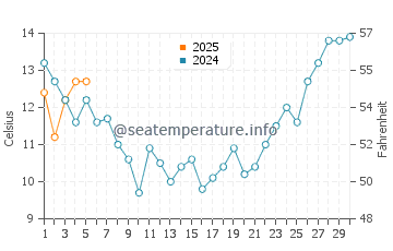 Sea Ranch water temp chart in September