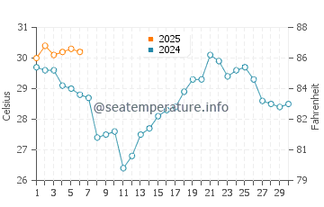 Sea Rim State Park water temp chart in September