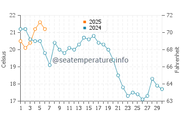 Sea Street Beach water temp chart in September