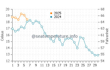 Seabeck water temp chart in September