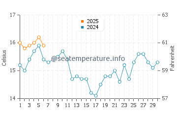 Seabright Beach water temp chart in September