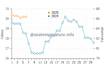 Seabrook water temp chart in September