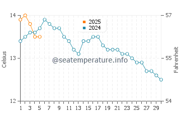 Temperature dell'acqua a Seaburn a settembre