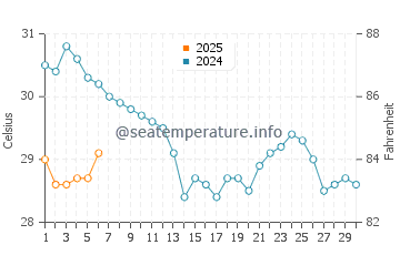 Seacrest water temp chart in September