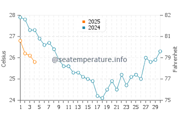 Seagate water temp chart in September