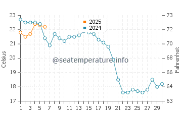 Seagull Beach water temp chart in September