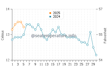 Temperature dell'acqua a Seahouses a settembre