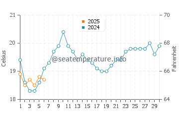 Seal Rocks water temp chart in September
