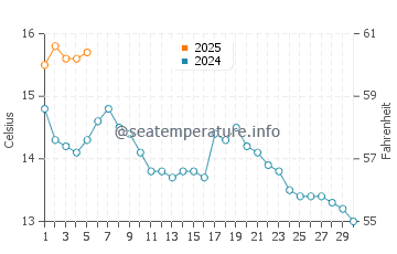 Temperature dell'acqua a Seamill a settembre