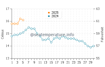 Temperature dell'acqua a Seapoint a settembre