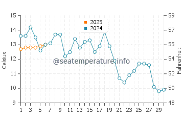 Searose Beach water temp chart in September