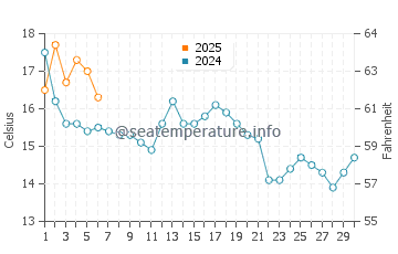 Searsport water temp chart in September