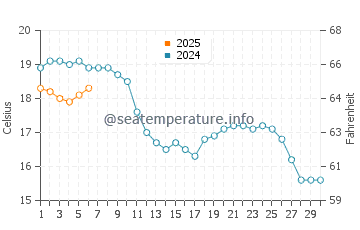 Wassertemperatur Seasalter im September
