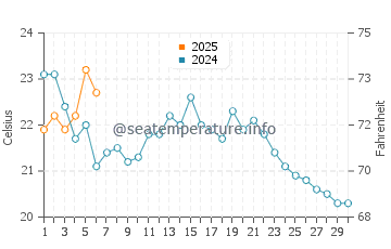 Seaside Park water temp chart in September