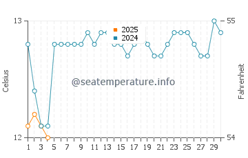 Seaspray water temp chart in September