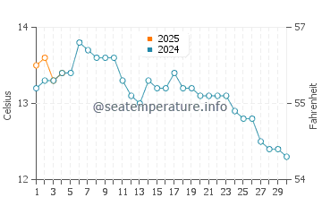 Seaton Sluice water temp chart in September
