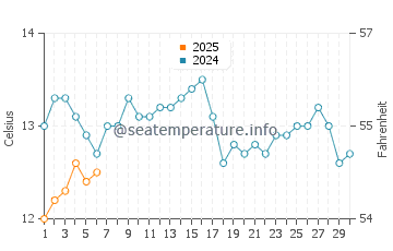 Seatoun water temp chart in September