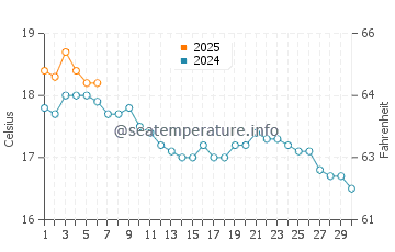 Temperature dell'acqua a Seatown a settembre
