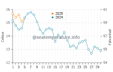 Temperature dell'acqua a Seattle a settembre