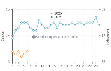 Second Valley water temp chart in September