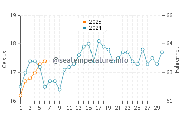 Secret Harbour water temp chart in September