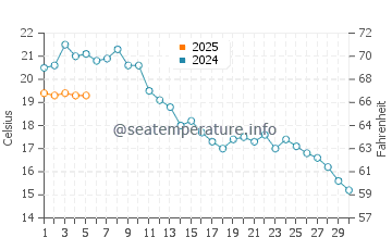 Seebad Bansin water temp chart in September
