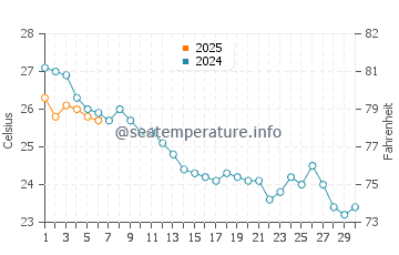Temperature dell'acqua a Segur de Calafell a settembre