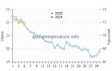 Temperature dell'acqua a Seignosse a settembre