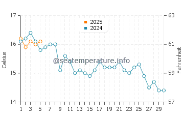 Temperature dell'acqua a Île de Sein a settembre