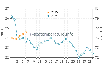 Selby-on-the-Bay water temp chart in September