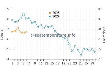 Selimiye water temp chart in September