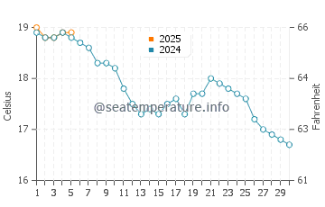 Temperature dell'acqua a Selsey a settembre