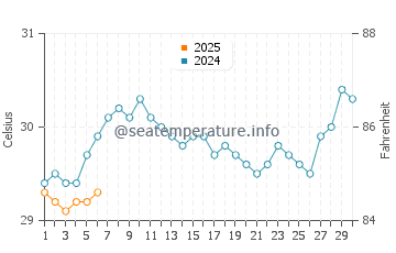 Temperatura vode u Semporna u rujnu