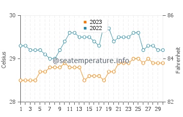 Temperatura vode u Semut u rujnu