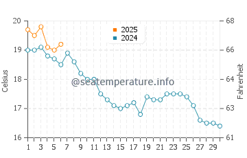 Sene water temp chart in September