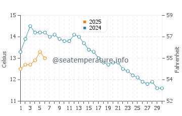 Temperature dell'acqua a Senjahopen a settembre