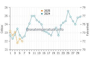 Temperature dell'acqua a Sepetiba a settembre