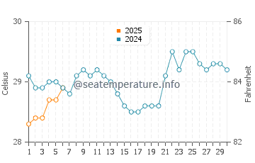 Seram water temp chart in September