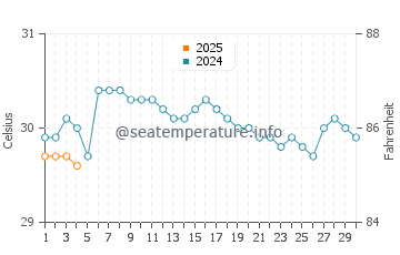 Seria water temp chart in September