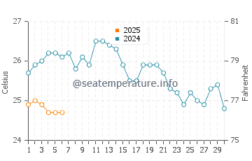 Serifos water temp chart in September