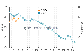 Temperature dell'acqua a Serik a settembre