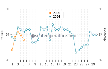 Temperature dell'acqua a Serrekunda a settembre