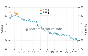 Ses Figueretes water temp chart in September