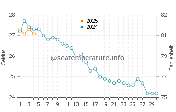 Ses Salines water temp chart in September