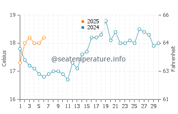 Sesimbra water temp chart in September