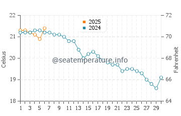 Sestao water temp chart in September