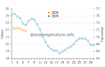 Sete water temp chart in September