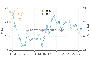 Setubal water temp chart in September