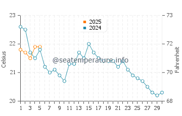 Temperature dell'acqua a Seven Presidents a settembre