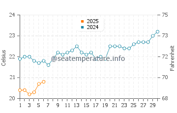 Temperature dell'acqua a Seventeen Seventy a settembre